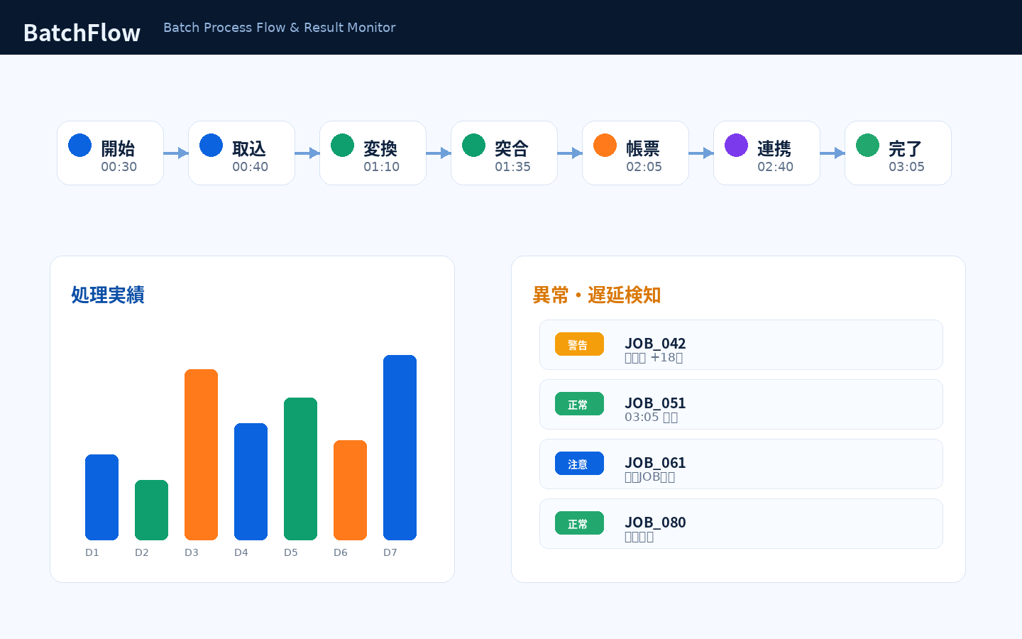 BatchFlow 処理フロー画面